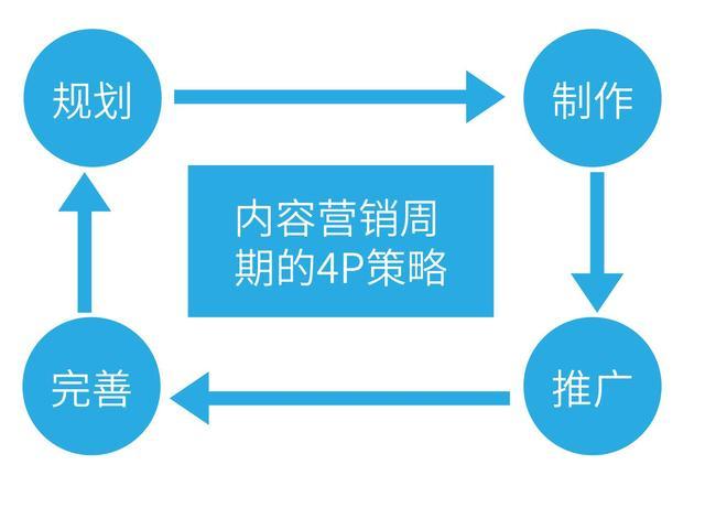 软族015:b2bsaas软件厂商如何做好内容营销的"4p"策略