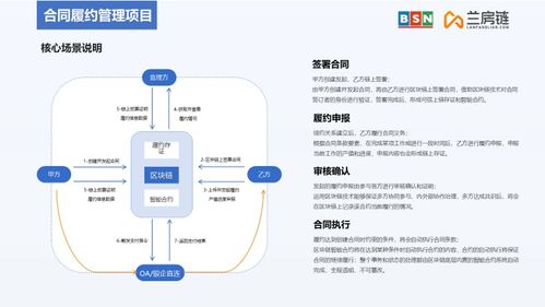 重磅 瀚兰产品经理受bsn邀请分享 房地产开发区块链应用及案例